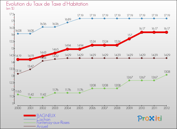 Evolution du taux de la taxe d'habitation pour BAGNEUX et les communes proches Comparaison des taux de la taxe d'habitation pour BAGNEUX et les communes voisines