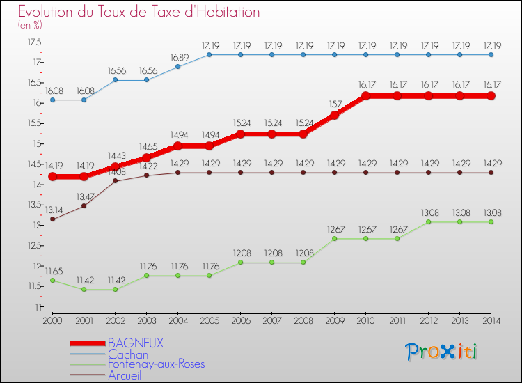 Evolution du taux de la taxe d'habitation pour BAGNEUX et les communes proches de 2000 à 2014 Comparaison des taux de la taxe d'habitation pour BAGNEUX et les communes voisines de 2000 à 2014