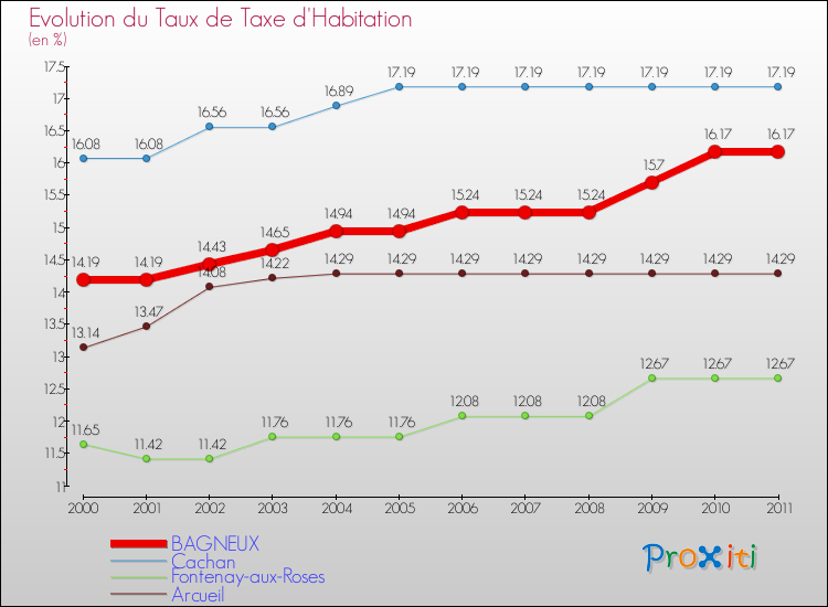 Evolution du taux de la taxe d'habitation pour BAGNEUX et les communes proches Comparaison des taux de la taxe d'habitation pour BAGNEUX et les communes voisines
