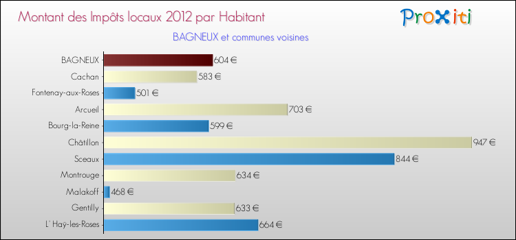 Montant des impôts locaux par Habitant pour BAGNEUX et les communes proches Comparaison des impôts locaux par habitant pour BAGNEUX et les communes voisines