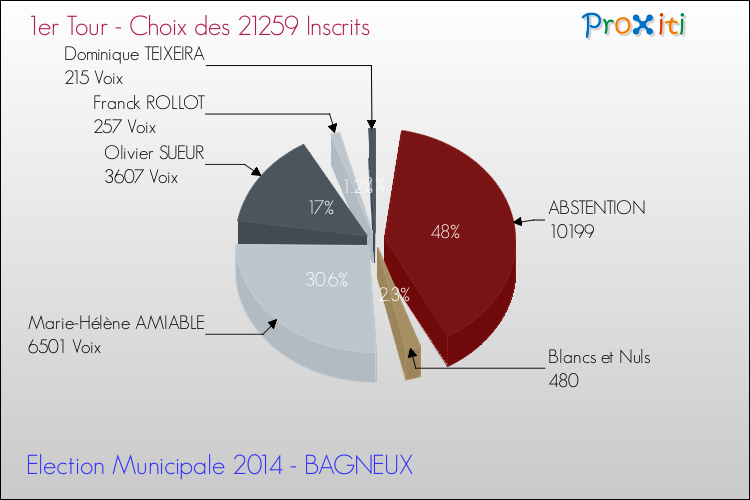Résultats par rapport aux inscrits au 1er Tour des Elections Municipales 2014 de la commune de BAGNEUX Elections Municipales 2014 - Résultats par rapport aux inscrits au 1er Tour pour la commune de BAGNEUX