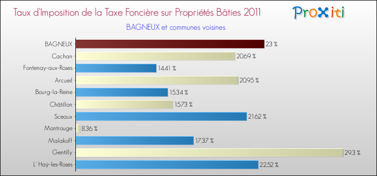 Taux d'imposition de la taxe foncière sur le bati 2011 pour BAGNEUX et les communes proches Comparaison des taux d'imposition de la taxe foncière sur le bati 2011 pour BAGNEUX et les communes voisines