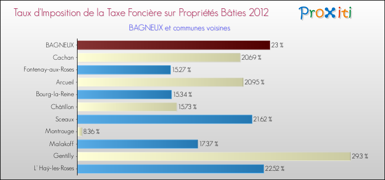 Taux d'imposition de la taxe foncière sur le bati 2012 pour BAGNEUX et les communes proches Comparaison des taux d'imposition de la taxe foncière sur le bati 2012 pour BAGNEUX et les communes voisines
