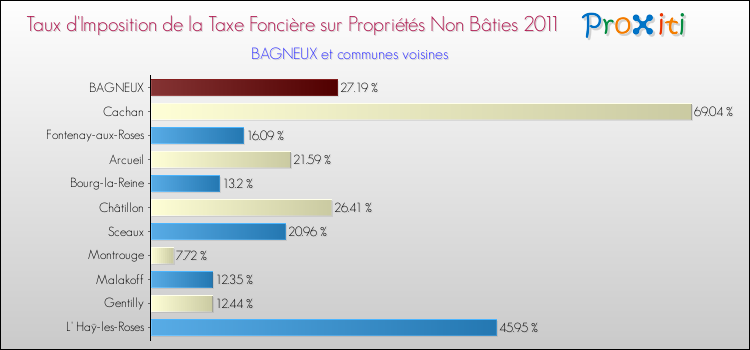 Taux d'imposition de la taxe foncière sur les immeubles et terrains non batis 2011 pour BAGNEUX et les communes proches Comparaison des taux d'imposition de la taxe foncière sur les immeubles et terrains non batis 2011 pour BAGNEUX et les communes voisines
