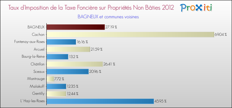 Taux d'imposition de la taxe foncière sur les immeubles et terrains non batis 2012 pour BAGNEUX et les communes proches Comparaison des taux d'imposition de la taxe foncière sur les immeubles et terrains non batis 2012 pour BAGNEUX et les communes voisines