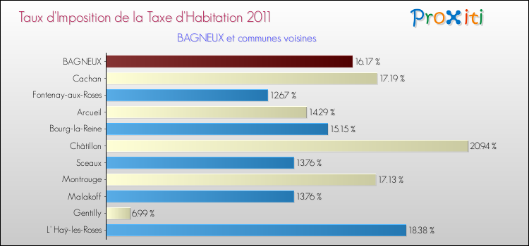 Taux d'imposition de la taxe d'habitation 2011 pour BAGNEUX et les communes proches Comparaison des taux d'imposition de la taxe d'habitation 2011 pour BAGNEUX et les communes voisines