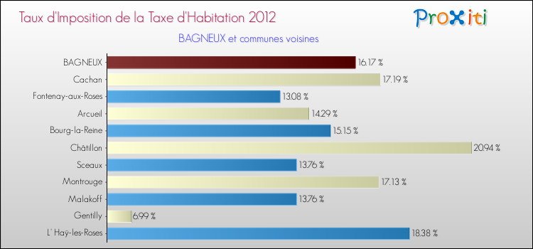 Taux d'imposition de la taxe d'habitation 2012 pour BAGNEUX et les communes proches Comparaison des taux d'imposition de la taxe d'habitation 2012 pour BAGNEUX et les communes voisines