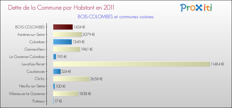 Dette par habitant de la commune en 2011 pour BOIS-COLOMBES et les communes proches Comparaison de la dette par habitant de la commune en 2011 pour BOIS-COLOMBES et les communes voisines