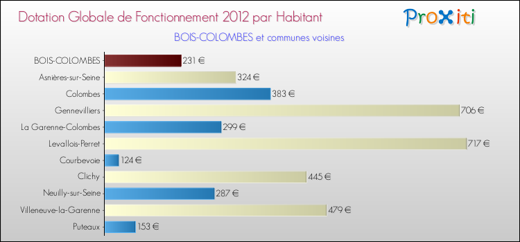 Montant des dotations globales de fonctionnement DGF par Habitant pour BOIS-COLOMBES et les communes proches Comparaison des des dotations globales de fonctionnement DGF par habitant pour BOIS-COLOMBES et les communes voisines