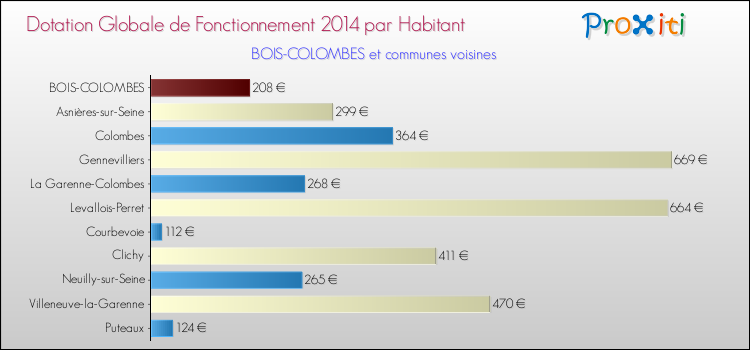Montant des dotations globales de fonctionnement DGF par Habitant pour BOIS-COLOMBES et les communes proches en 2014. Comparaison des des dotations globales de fonctionnement DGF par habitant pour BOIS-COLOMBES et les communes voisines en 2014.