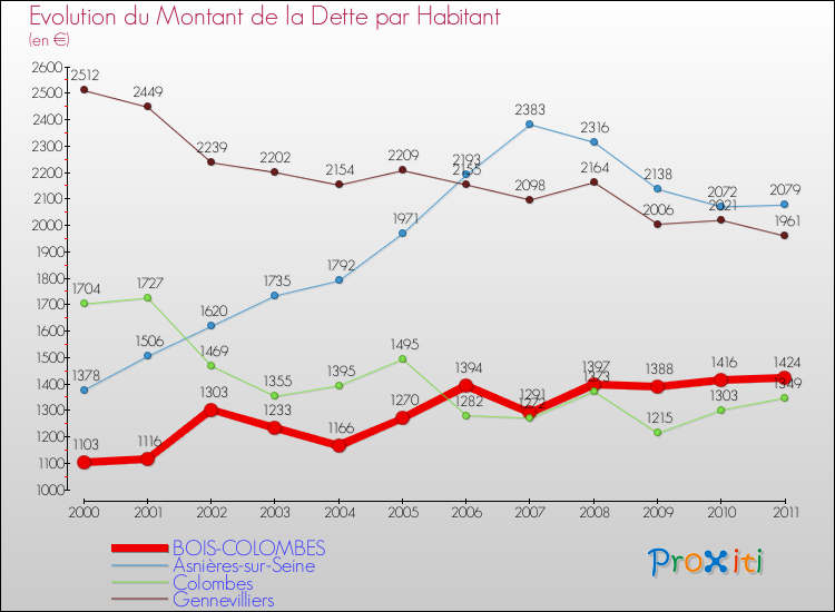 Evolution de la dette par habitant pour la commune de BOIS-COLOMBES et les communes proches Comparaison de la dette par habitant pour BOIS-COLOMBES et les communes voisines
