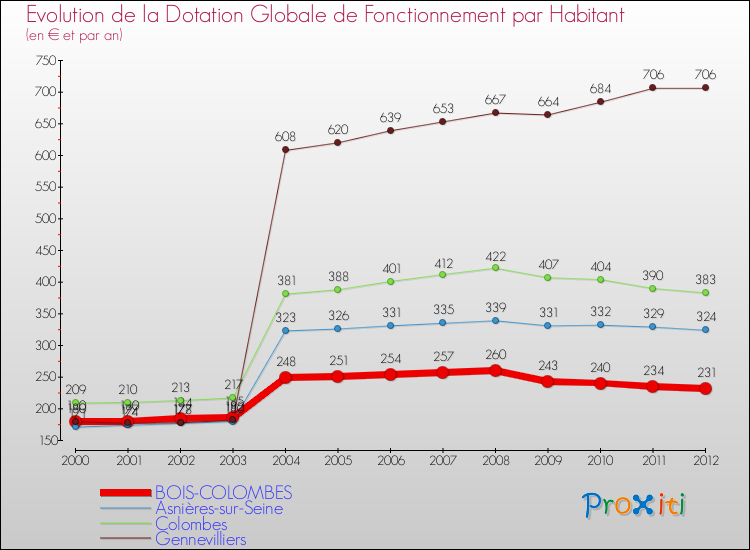 Evolution et montant de la dotation globale de fonctionnement par Habitant pour BOIS-COLOMBES et les communes proches Comparaison des dotations globales de fonctionnement par habitant pour BOIS-COLOMBES et les communes voisines