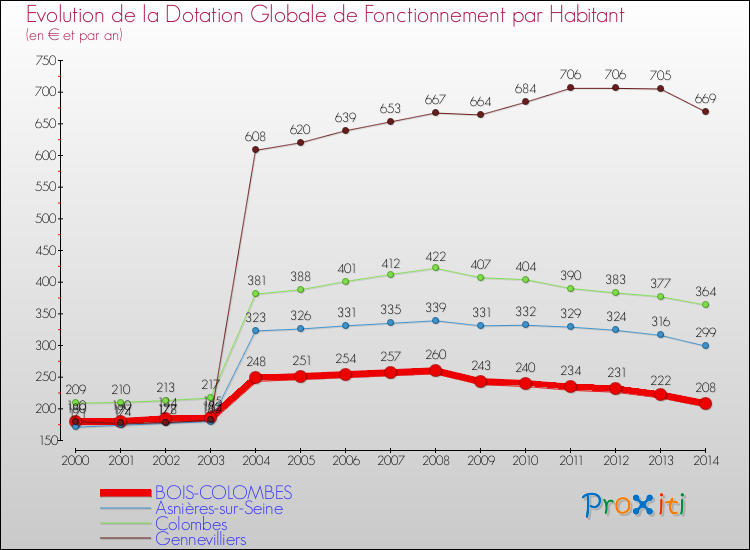 Evolution et montant de la dotation globale de fonctionnement par Habitant pour BOIS-COLOMBES et les communes proches de 2000 à 2014. Comparaison des dotations globales de fonctionnement par habitant pour BOIS-COLOMBES et les communes voisines de 2000 à 2014.