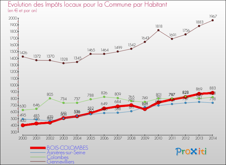 Evolution et montant des impôts locaux par Habitant pour BOIS-COLOMBES et les communes proches de 2000 à 2014 Comparaison des impôts locaux par habitant pour BOIS-COLOMBES et les communes voisines de 2000 à 2014
