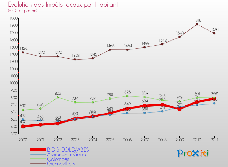 Evolution et montant des impôts locaux par Habitant pour BOIS-COLOMBES et les communes proches Comparaison des impôts locaux par habitant pour BOIS-COLOMBES et les communes voisines
