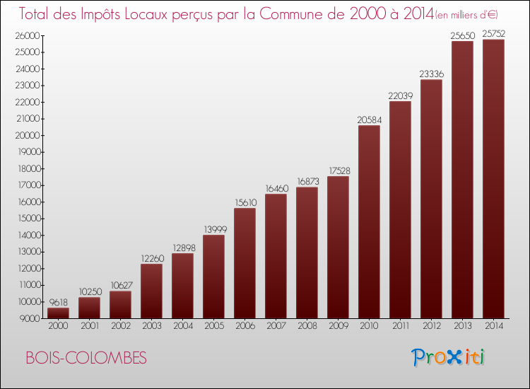 Evolution des Impôts Locaux pour la commune de BOIS-COLOMBES de 2000 à 2014 Evolution des Impôts Locaux pour BOIS-COLOMBES de 2000 à 2014