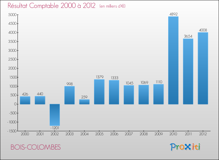 Evolution du résultat comptable pour la commune de BOIS-COLOMBES de 2000 à 2012 Evolution du résultat comptable pour BOIS-COLOMBES de 2000 à 2012