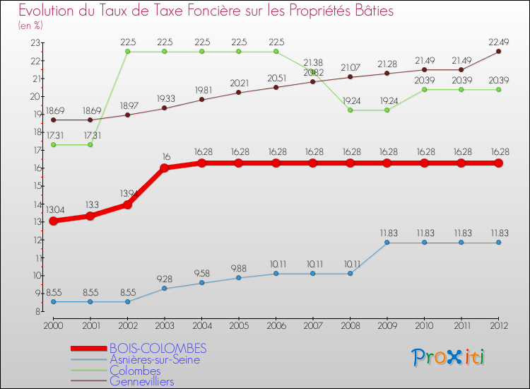 Evolution du taux de la taxe foncière sur le bati pour BOIS-COLOMBES et les communes proches de 2000 à 2012 Comparaison des taux de taxe foncière sur le bati pour BOIS-COLOMBES et les communes voisines de 2000 à 2012