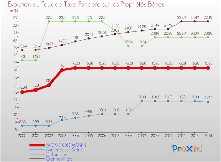 Evolution du taux de la taxe foncière sur le bati pour BOIS-COLOMBES et les communes proches de 2000 à 2014 Comparaison des taux de taxe foncière sur le bati pour BOIS-COLOMBES et les communes voisines de 2000 à 2014