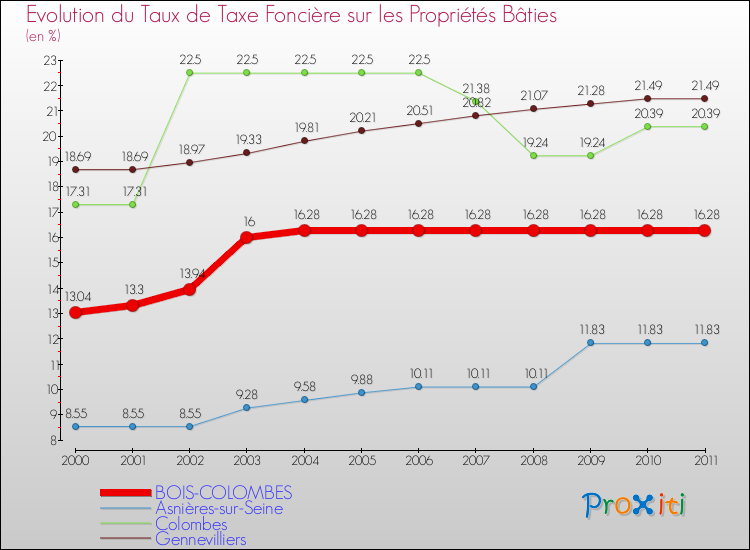 Evolution du taux de la taxe foncière sur le bati pour BOIS-COLOMBES et les communes proches Comparaison des taux de taxe foncière sur le bati pour BOIS-COLOMBES et les communes voisines