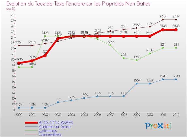 Evolution du taux de la taxe foncière sur les immeubles et terrains non batis pour BOIS-COLOMBES et les communes proches de 2000 à 2012 Comparaison des taux de la taxe foncière sur les immeubles et terrains non batis pour BOIS-COLOMBES et les communes voisines de 2000 à 2012