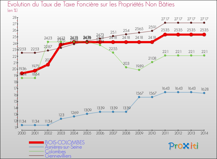 Evolution du taux de la taxe foncière sur les immeubles et terrains non batis pour BOIS-COLOMBES et les communes proches de 2000 à 2014 Comparaison des taux de la taxe foncière sur les immeubles et terrains non batis pour BOIS-COLOMBES et les communes voisines de 2000 à 2014