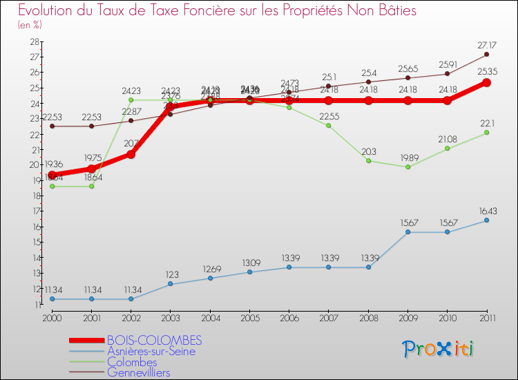 Evolution du taux de la taxe foncière sur les immeubles et terrains non batis pour BOIS-COLOMBES et les communes proches Comparaison des taux de la taxe foncière sur les immeubles et terrains non batis pour BOIS-COLOMBES et les communes voisines