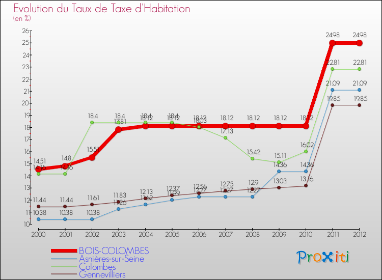 Evolution du taux de la taxe d'habitation pour BOIS-COLOMBES et les communes proches Comparaison des taux de la taxe d'habitation pour BOIS-COLOMBES et les communes voisines