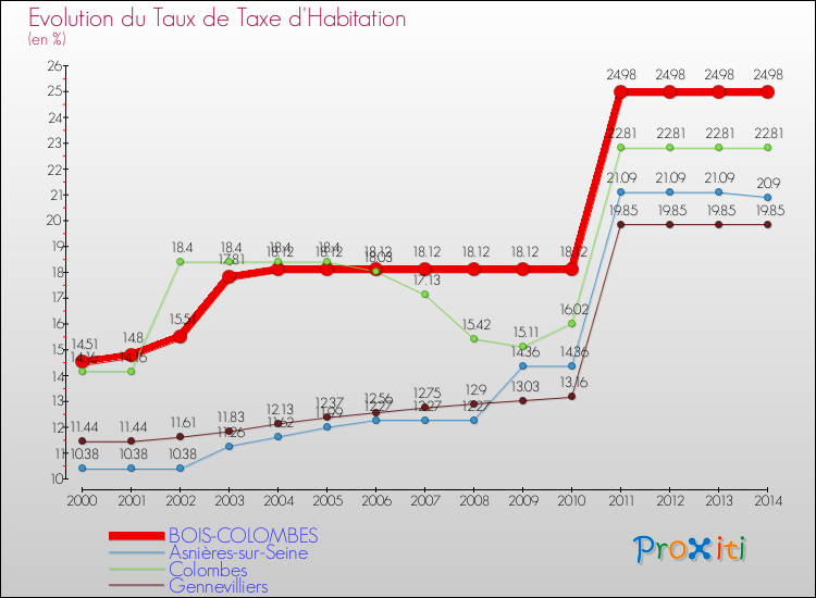 Evolution du taux de la taxe d'habitation pour BOIS-COLOMBES et les communes proches de 2000 à 2014 Comparaison des taux de la taxe d'habitation pour BOIS-COLOMBES et les communes voisines de 2000 à 2014