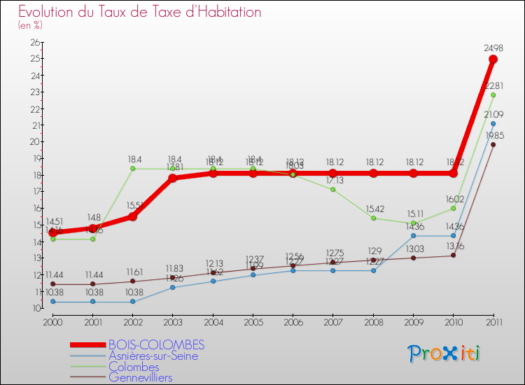 Evolution du taux de la taxe d'habitation pour BOIS-COLOMBES et les communes proches Comparaison des taux de la taxe d'habitation pour BOIS-COLOMBES et les communes voisines