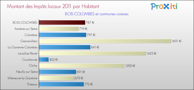 Montant des impôts locaux par Habitant pour BOIS-COLOMBES et les communes proches Comparaison des impôts locaux par habitant pour BOIS-COLOMBES et les communes voisines