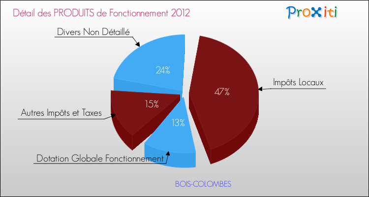 Décomposition du Budget de Fonctionnement 2012 de la commune de BOIS-COLOMBES Budget de Fonctionnement 2012 pour la commune de BOIS-COLOMBES