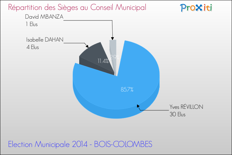 Répartition des élus au conseil municipal entre les listes à l'issue du 1er Tour des Elections Municipales 2014 de la commune de BOIS-COLOMBES Elections Municipales 2014 - Répartition des élus au conseil municipal entre les listes à l'issue du 1er Tour pour la commune de BOIS-COLOMBES