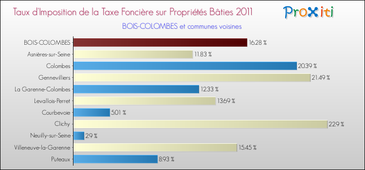 Taux d'imposition de la taxe foncière sur le bati 2011 pour BOIS-COLOMBES et les communes proches Comparaison des taux d'imposition de la taxe foncière sur le bati 2011 pour BOIS-COLOMBES et les communes voisines