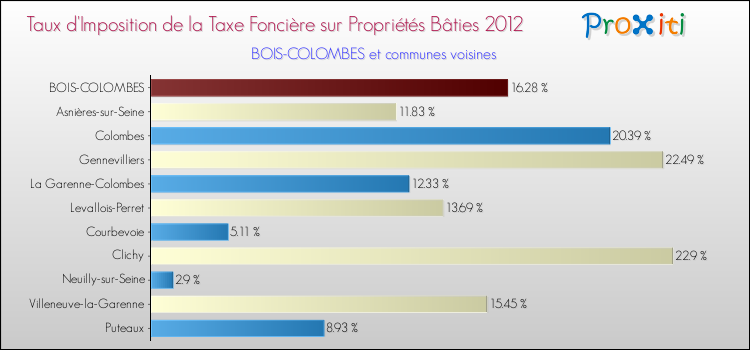 Taux d'imposition de la taxe foncière sur le bati 2012 pour BOIS-COLOMBES et les communes proches Comparaison des taux d'imposition de la taxe foncière sur le bati 2012 pour BOIS-COLOMBES et les communes voisines