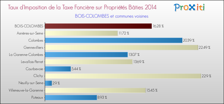 Taux d'imposition de la taxe foncière sur le bati 2014 pour BOIS-COLOMBES et les communes proches Comparaison des taux d'imposition de la taxe foncière sur le bati 2014 pour BOIS-COLOMBES et les communes voisines