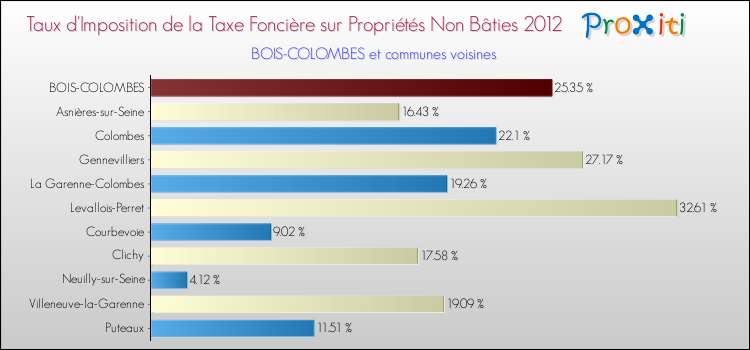 Taux d'imposition de la taxe foncière sur les immeubles et terrains non batis 2012 pour BOIS-COLOMBES et les communes proches Comparaison des taux d'imposition de la taxe foncière sur les immeubles et terrains non batis 2012 pour BOIS-COLOMBES et les communes voisines