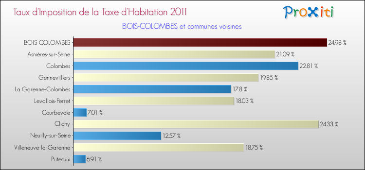 Taux d'imposition de la taxe d'habitation 2011 pour BOIS-COLOMBES et les communes proches Comparaison des taux d'imposition de la taxe d'habitation 2011 pour BOIS-COLOMBES et les communes voisines