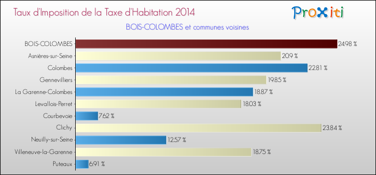 Taux d'imposition de la taxe d'habitation 2014 pour BOIS-COLOMBES et les communes proches Comparaison des taux d'imposition de la taxe d'habitation 2014 pour BOIS-COLOMBES et les communes voisines