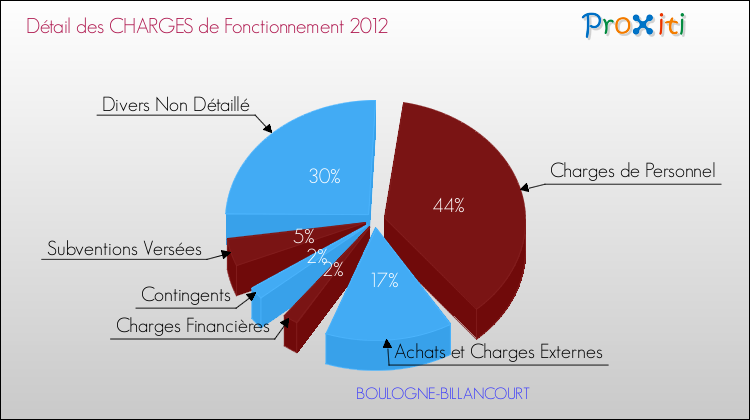 Décomposition des Charges de Fonctionnement 2012 de la commune de BOULOGNE-BILLANCOURT Charges de Fonctionnement 2012 pour la commune de BOULOGNE-BILLANCOURT
