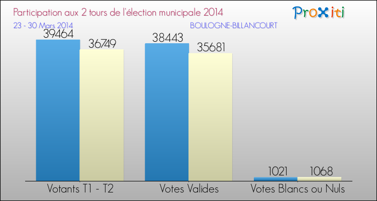 Participation comparée des 2 tours des Elections Municipales 2014 de la commune de BOULOGNE-BILLANCOURT Elections Municipales 2014 - Participation comparée des 2 tours pour la commune de BOULOGNE-BILLANCOURT