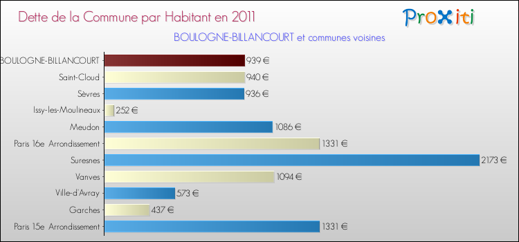 Dette par habitant de la commune en 2011 pour BOULOGNE-BILLANCOURT et les communes proches Comparaison de la dette par habitant de la commune en 2011 pour BOULOGNE-BILLANCOURT et les communes voisines