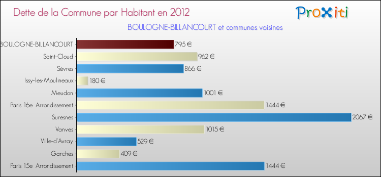 Dette par habitant de la commune en 2012 pour BOULOGNE-BILLANCOURT et les communes proches Comparaison de la dette par habitant de la commune en 2012 pour BOULOGNE-BILLANCOURT et les communes voisines