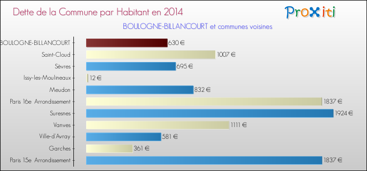 Dette par habitant de la commune en 2014 pour BOULOGNE-BILLANCOURT et les communes proches Comparaison de la dette par habitant de la commune en 2014 pour BOULOGNE-BILLANCOURT et les communes voisines