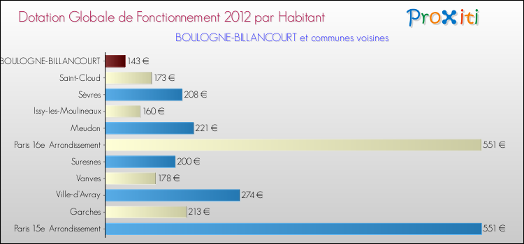 Montant des dotations globales de fonctionnement DGF par Habitant pour BOULOGNE-BILLANCOURT et les communes proches Comparaison des des dotations globales de fonctionnement DGF par habitant pour BOULOGNE-BILLANCOURT et les communes voisines