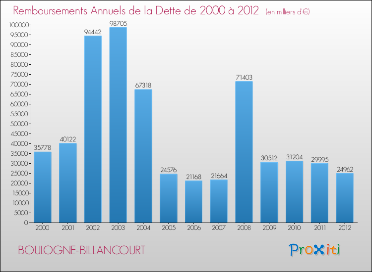 Evolution de l'annuité de la dette pour la commune de BOULOGNE-BILLANCOURT de 2000 à 2012 Annuités de la dette pour BOULOGNE-BILLANCOURT de 2000 à 2012