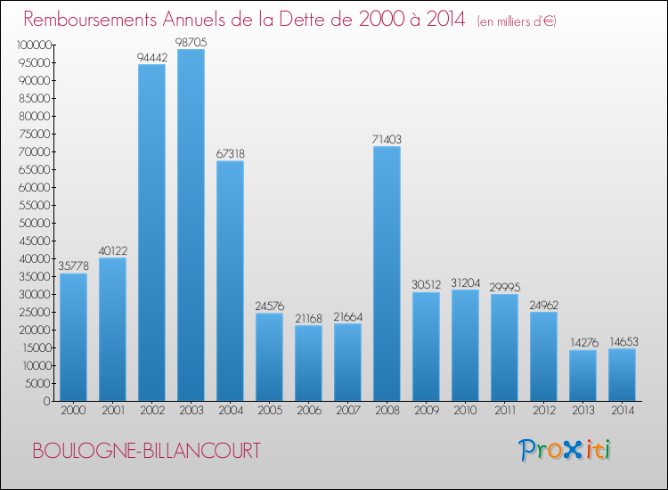 Evolution de l'annuité de la dette pour la commune de BOULOGNE-BILLANCOURT de 2000 à 2014 Annuités de la dette pour BOULOGNE-BILLANCOURT de 2000 à 2014