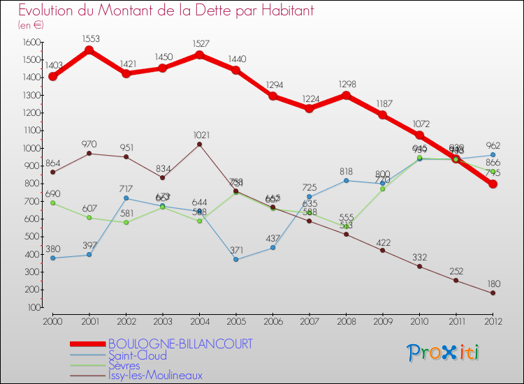 Evolution de la dette par habitant pour la commune de BOULOGNE-BILLANCOURT et les communes proches de 2000 à 2012 Comparaison de la dette par habitant pour BOULOGNE-BILLANCOURT et les communes voisines de 2000 à 2012