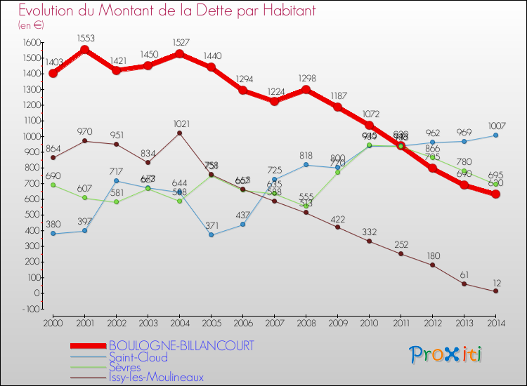Evolution de la dette par habitant pour la commune de BOULOGNE-BILLANCOURT et les communes proches de 2000 à 2014 Comparaison de la dette par habitant pour BOULOGNE-BILLANCOURT et les communes voisines de 2000 à 2014