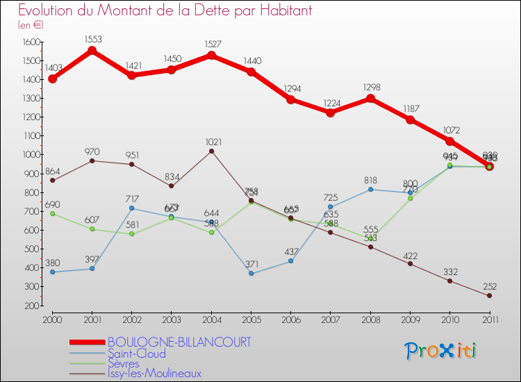 Evolution de la dette par habitant pour la commune de BOULOGNE-BILLANCOURT et les communes proches Comparaison de la dette par habitant pour BOULOGNE-BILLANCOURT et les communes voisines